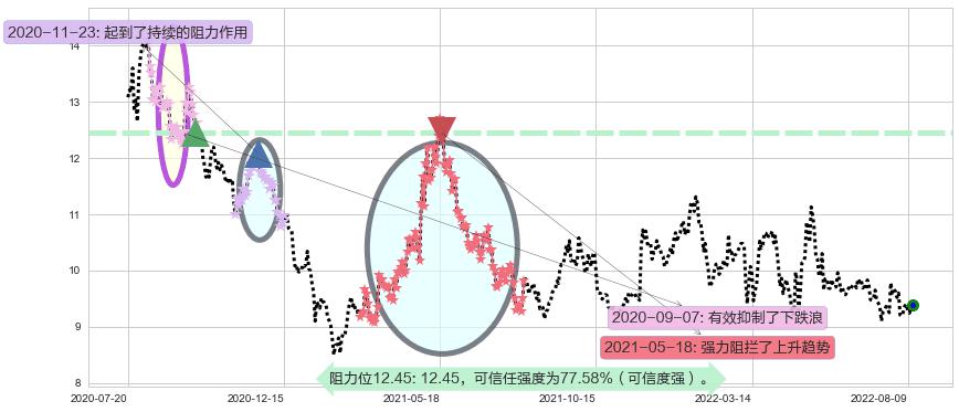 双鹭药业阻力支撑位图-阿布量化