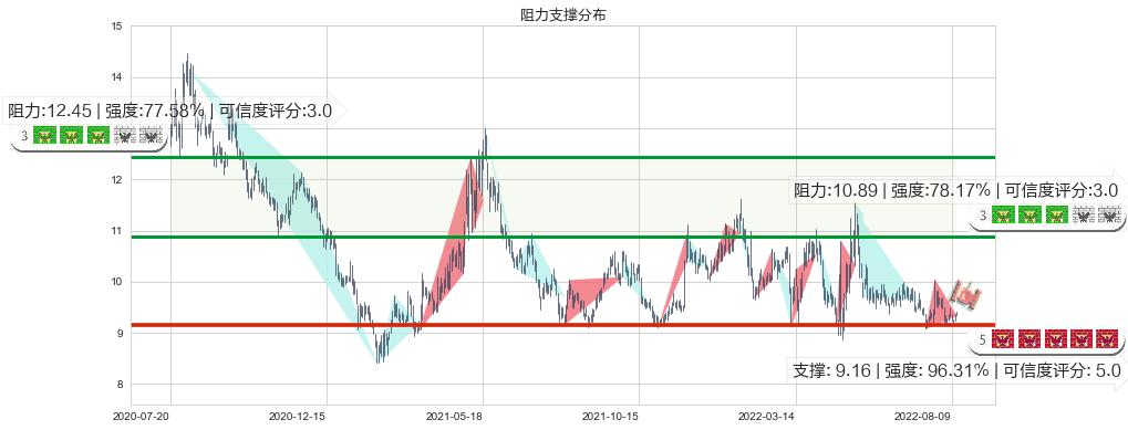 双鹭药业(sz002038)阻力支撑位图-阿布量化