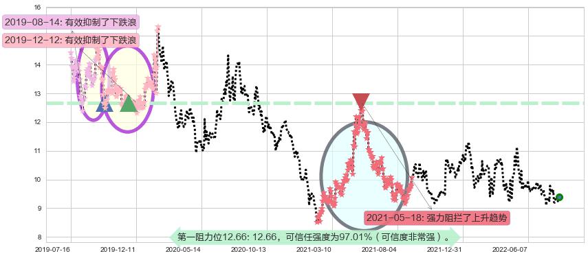 双鹭药业阻力支撑位图-阿布量化