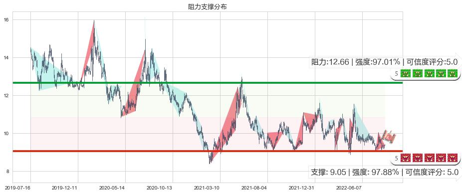 双鹭药业(sz002038)阻力支撑位图-阿布量化