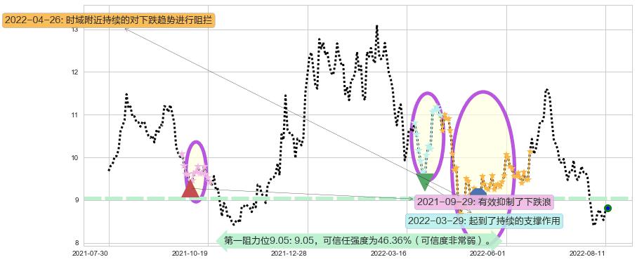 兔宝宝阻力支撑位图-阿布量化