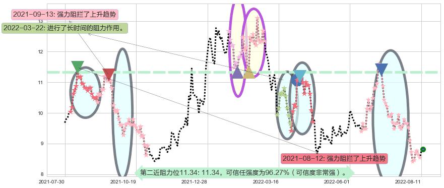 兔宝宝阻力支撑位图-阿布量化