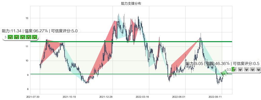 兔宝宝(sz002043)阻力支撑位图-阿布量化