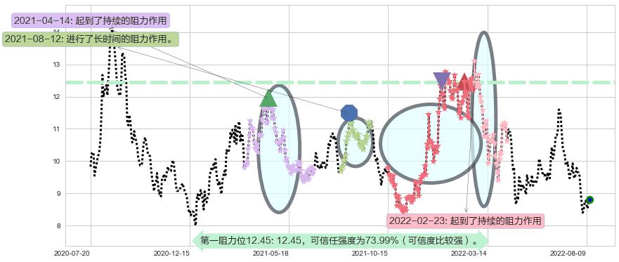 兔宝宝阻力支撑位图-阿布量化