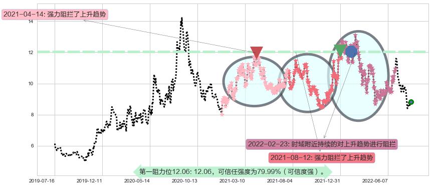 兔宝宝阻力支撑位图-阿布量化