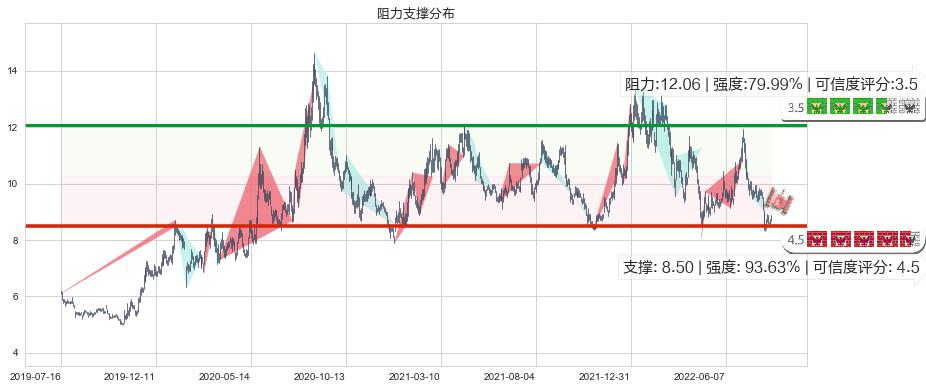 兔宝宝(sz002043)阻力支撑位图-阿布量化