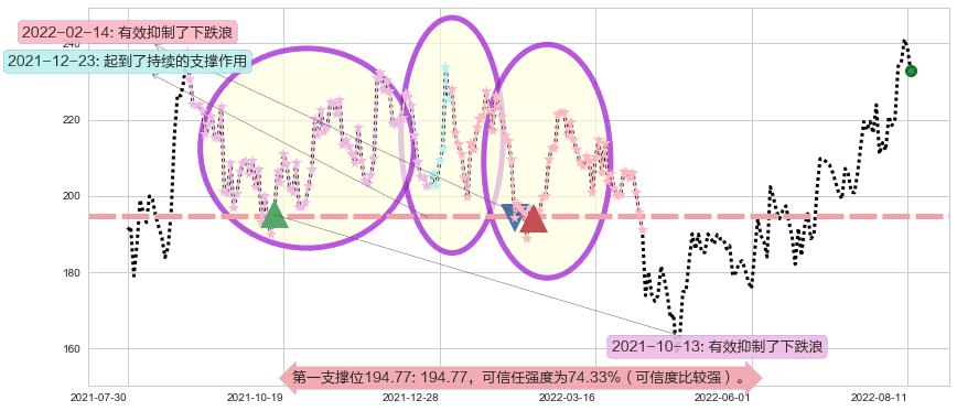 紫光国微阻力支撑位图-阿布量化