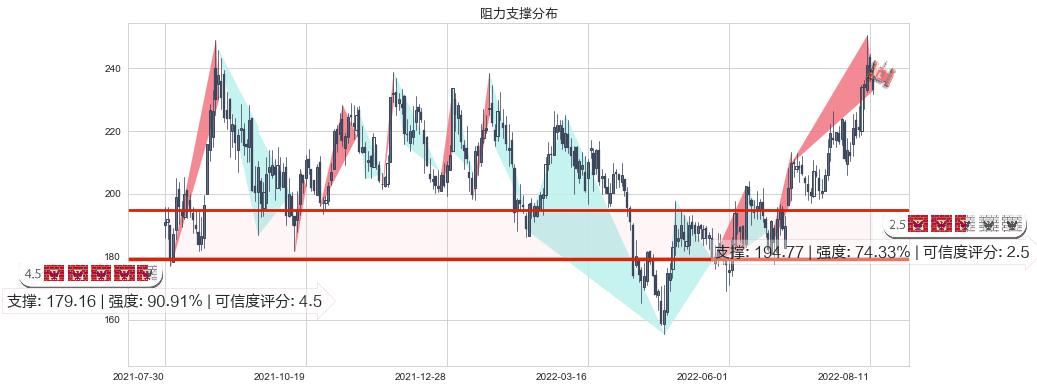 紫光国微(sz002049)阻力支撑位图-阿布量化