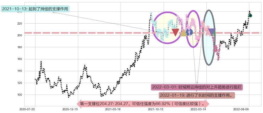 紫光国微阻力支撑位图-阿布量化