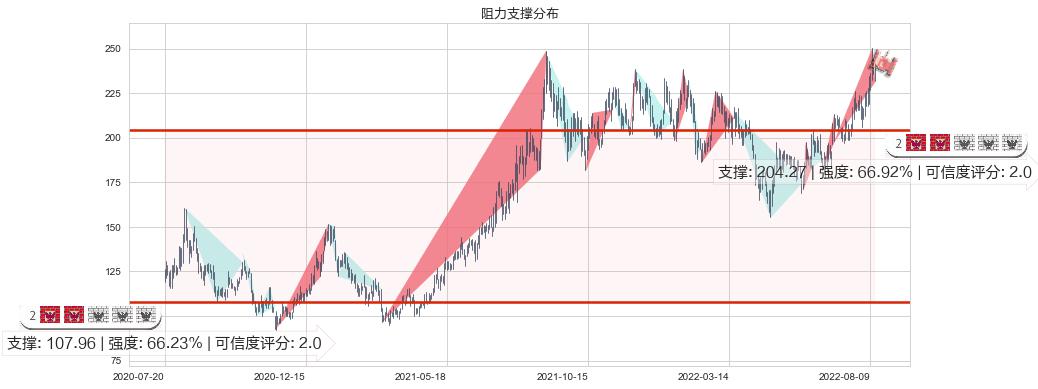 紫光国微(sz002049)阻力支撑位图-阿布量化