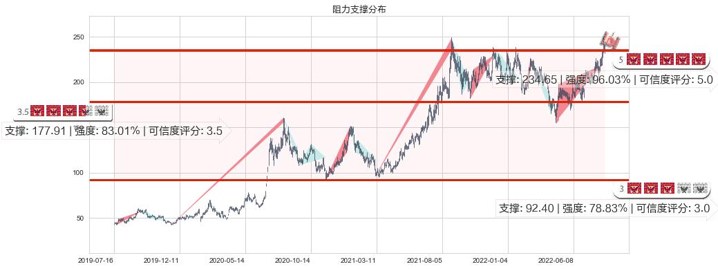 紫光国微(sz002049)阻力支撑位图-阿布量化