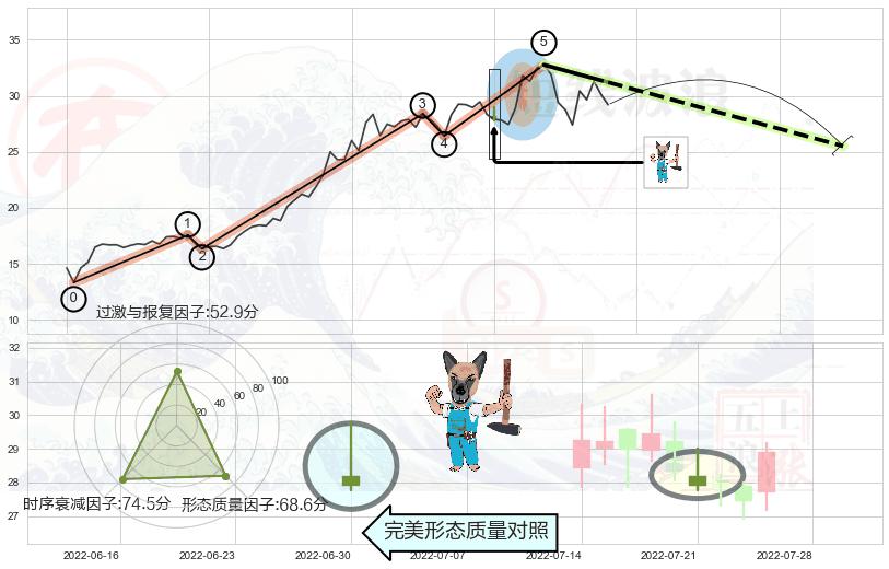 看跌(高位倒锤头)流星线 ➕ 调整浪ABC