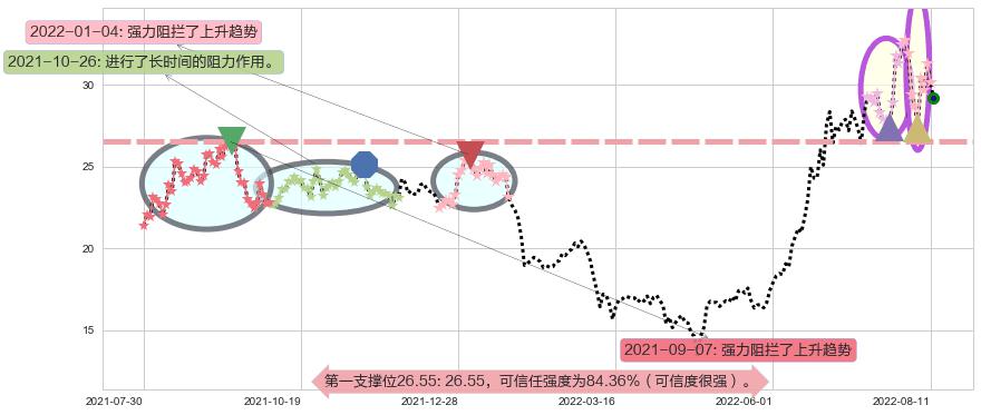 三花智控阻力支撑位图-阿布量化