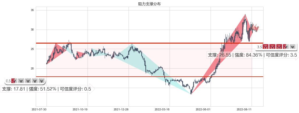 三花智控(sz002050)阻力支撑位图-阿布量化