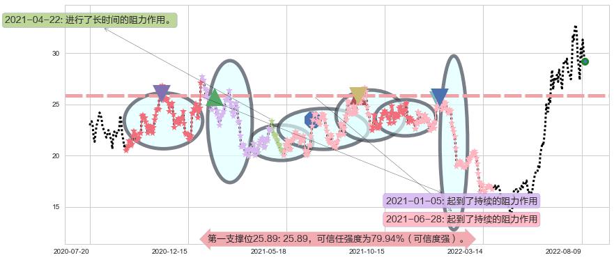 三花智控阻力支撑位图-阿布量化