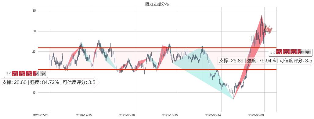 三花智控(sz002050)阻力支撑位图-阿布量化