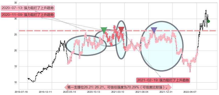 三花智控阻力支撑位图-阿布量化