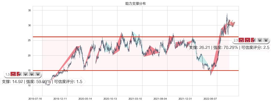 三花智控(sz002050)阻力支撑位图-阿布量化