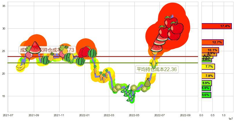 三花智控(sz002050)持仓成本图-阿布量化