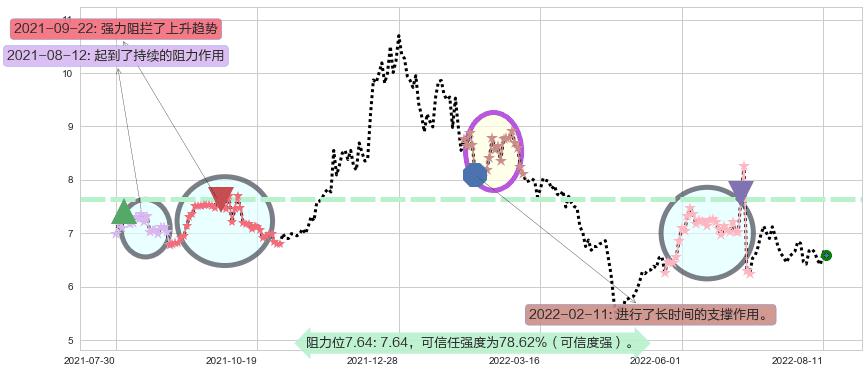 远光软件阻力支撑位图-阿布量化