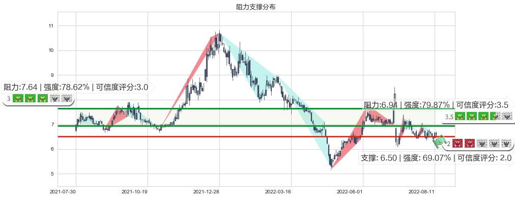 远光软件(sz002063)阻力支撑位图-阿布量化