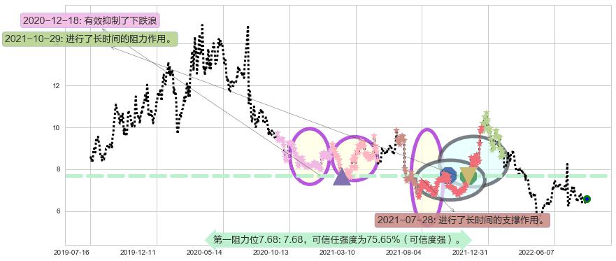 远光软件阻力支撑位图-阿布量化