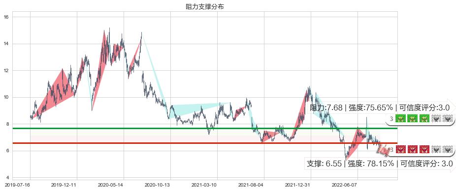 远光软件(sz002063)阻力支撑位图-阿布量化