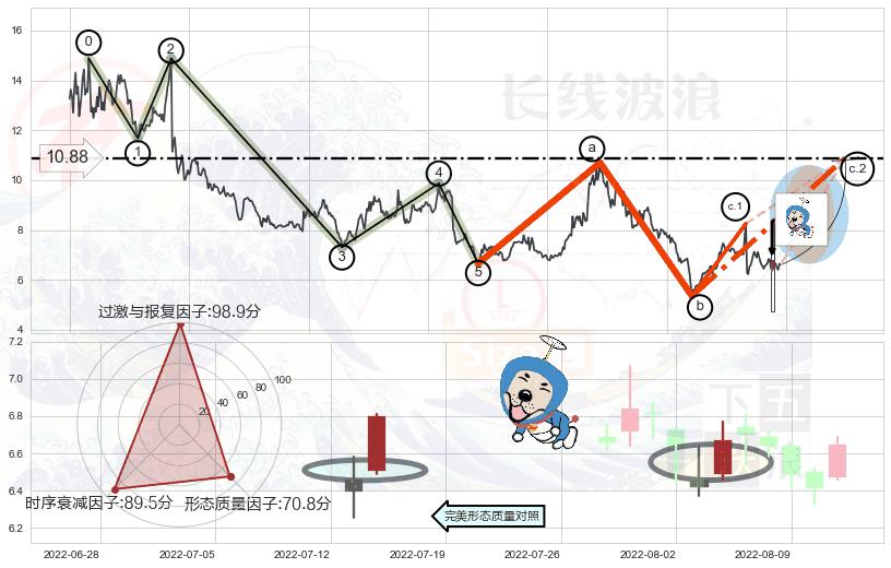 上涨螺旋桨形态+阳包阴形态+锤头线（锤子线）+底部尽头线（上山虎）+倾盆大雨+黄昏之星（夜星）+乌云盖顶+下跌螺旋桨+阴包阳形态+看跌(高位倒锤头)流星线 ➕ 调整浪ABC