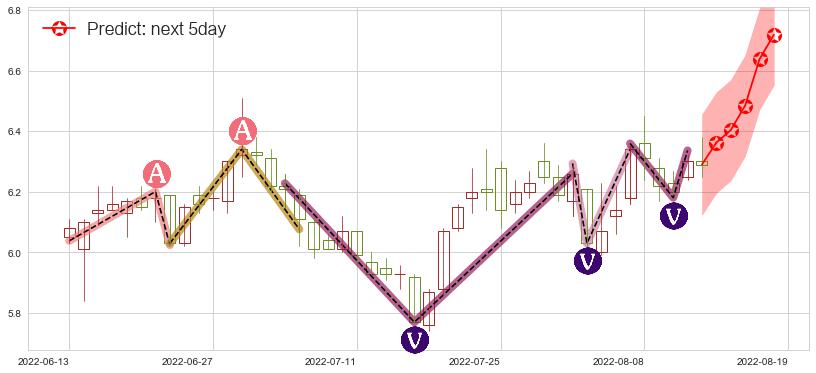 东华软件(sz002065)价格预测图-阿布量化