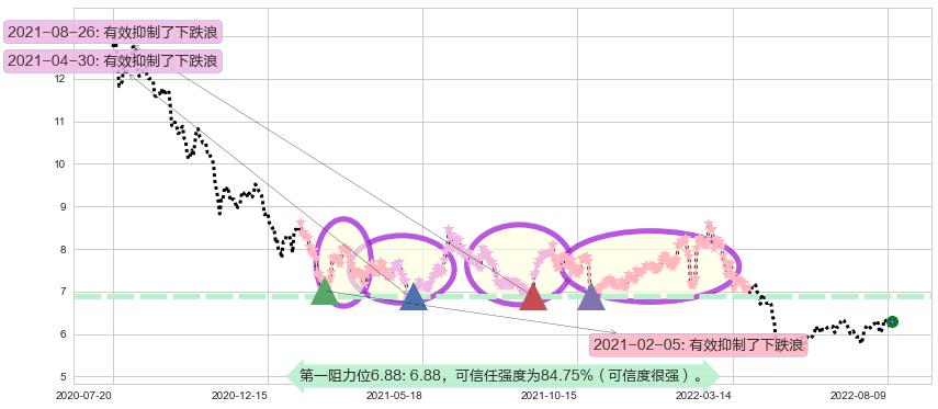 东华软件阻力支撑位图-阿布量化