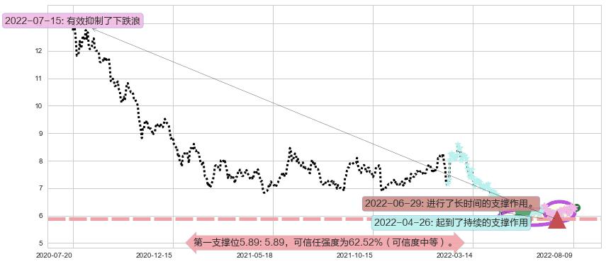 东华软件阻力支撑位图-阿布量化