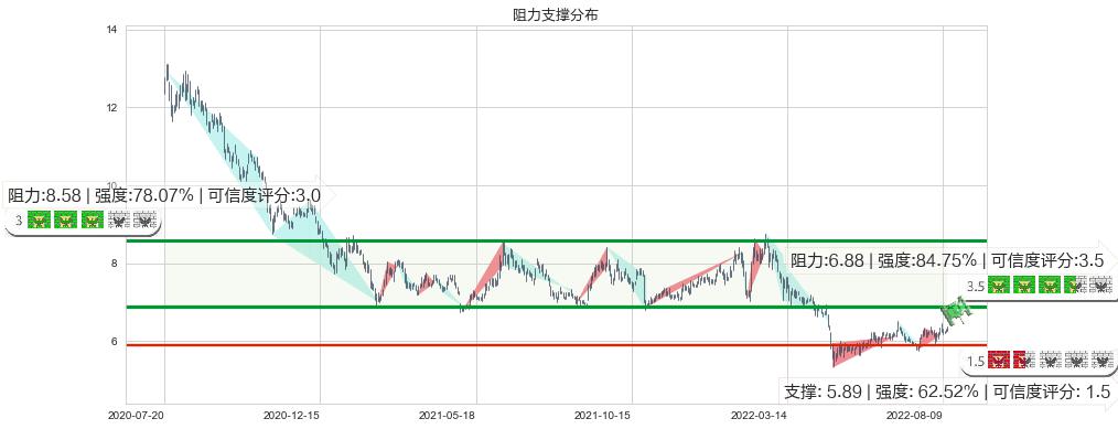 东华软件(sz002065)阻力支撑位图-阿布量化