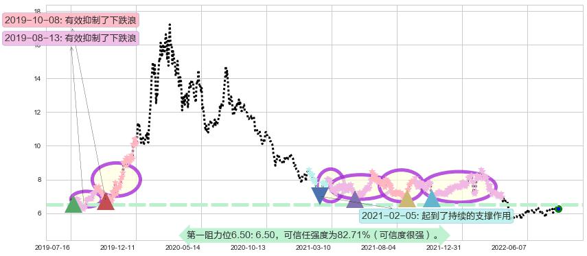 东华软件阻力支撑位图-阿布量化