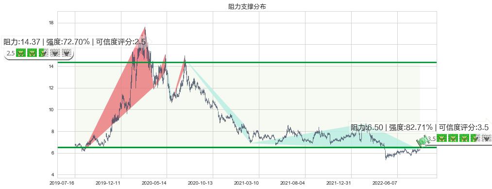 东华软件(sz002065)阻力支撑位图-阿布量化