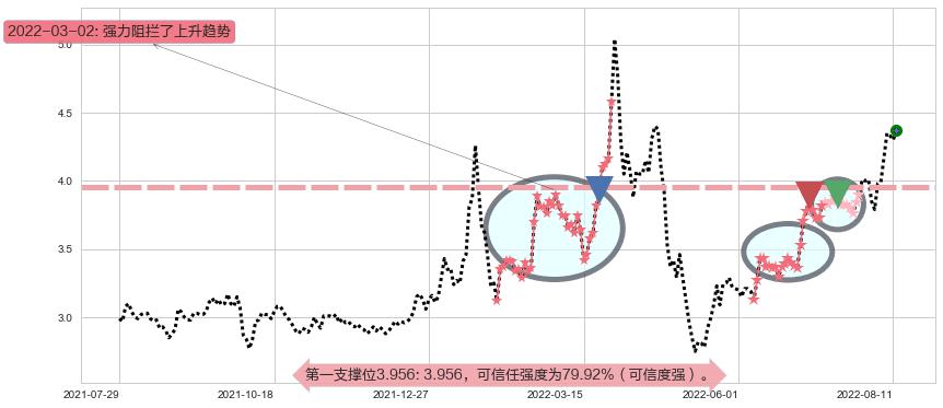 獐子岛阻力支撑位图-阿布量化