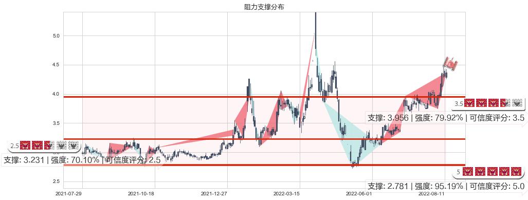 獐子岛(sz002069)阻力支撑位图-阿布量化