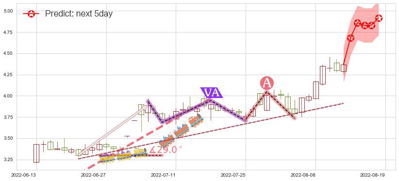 獐子岛(sz002069)价格预测图-阿布量化