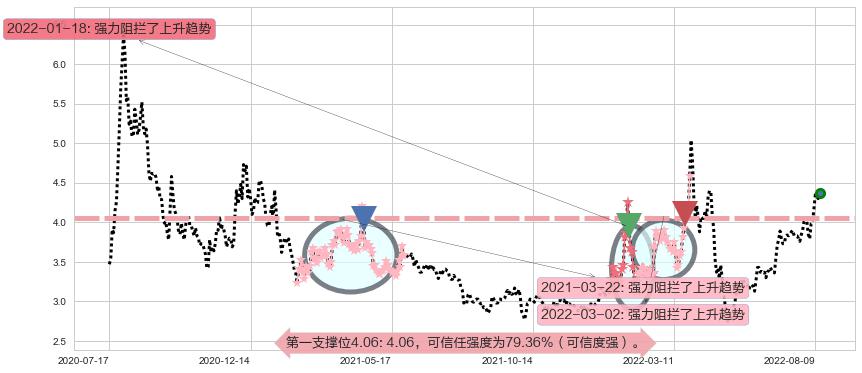 獐子岛阻力支撑位图-阿布量化