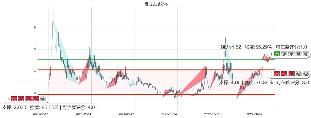 獐子岛(sz002069)阻力支撑位图-阿布量化