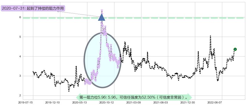 獐子岛阻力支撑位图-阿布量化