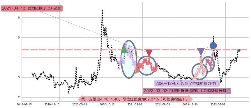 獐子岛阻力支撑位图-阿布量化