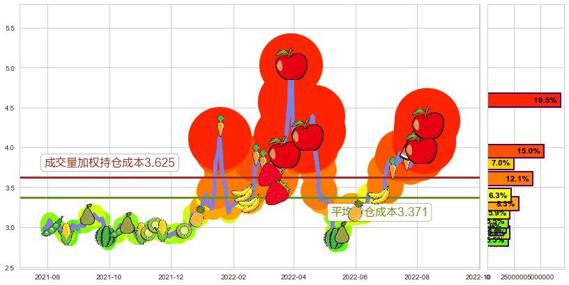 獐子岛(sz002069)持仓成本图-阿布量化