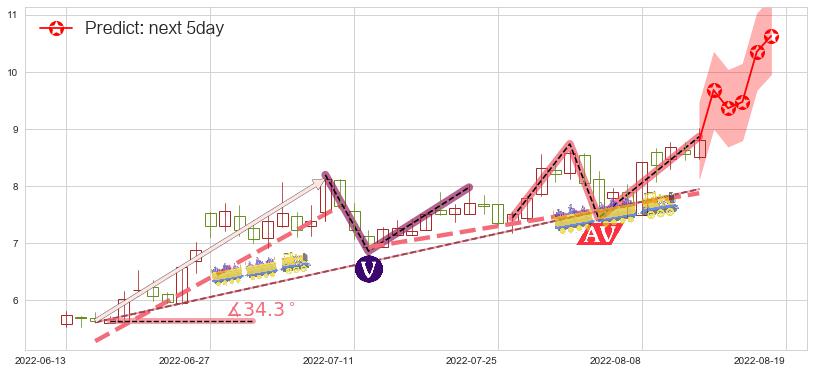 软控股份(sz002073)价格预测图-阿布量化