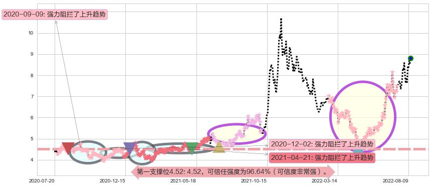 软控股份阻力支撑位图-阿布量化