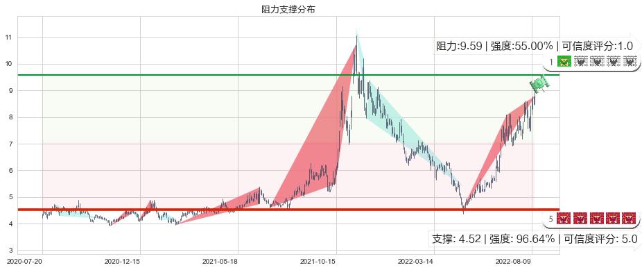 软控股份(sz002073)阻力支撑位图-阿布量化