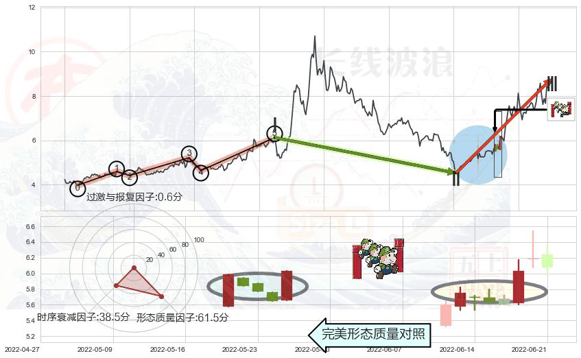 上升三部曲（升势三鸦）+两红夹一黑+上涨Pinbar组合信号+上涨孕十字星+旭日东升+上涨螺旋桨形态+阳包阴形态+底部尽头线（上山虎）+曙光初现形态+单针探底（定海神针）+下跌Pinbar组合信号+倾盆大雨+下降三部曲（降势三鹤）+淡友反攻+看跌(高位倒锤头)流星线+高档五阴线+三只乌鸦 ➕ 调整浪ABC
