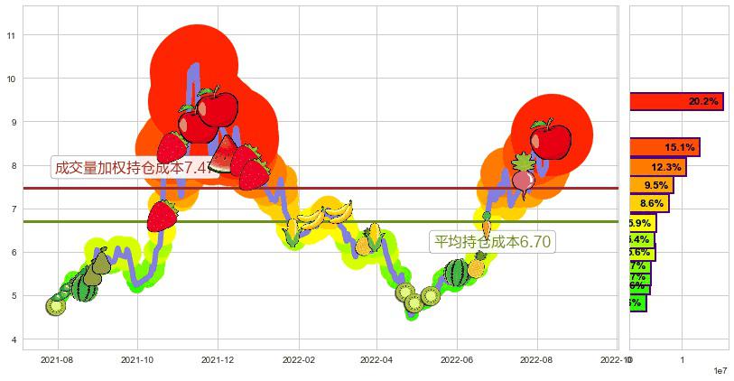 软控股份(sz002073)持仓成本图-阿布量化