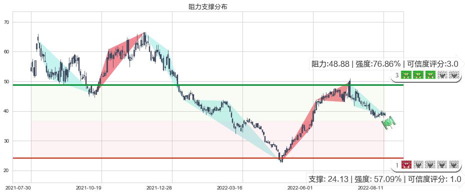 国轩高科(sz002074)阻力支撑位图-阿布量化