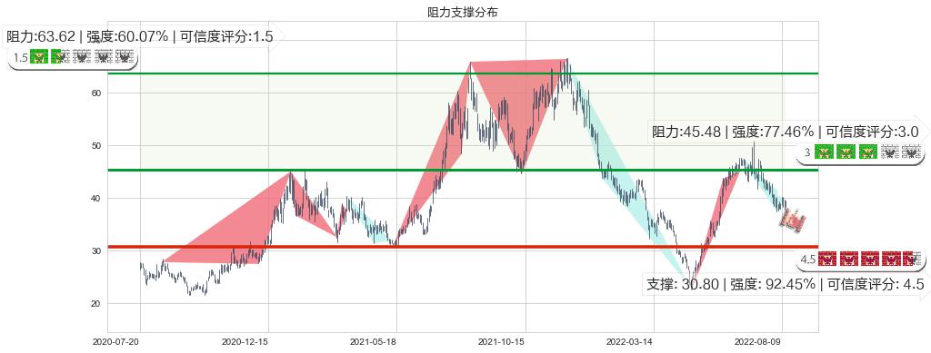 国轩高科(sz002074)阻力支撑位图-阿布量化