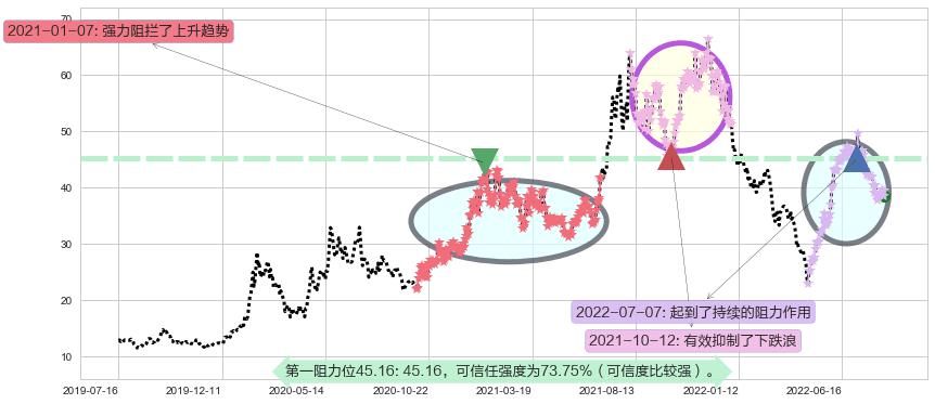 国轩高科阻力支撑位图-阿布量化